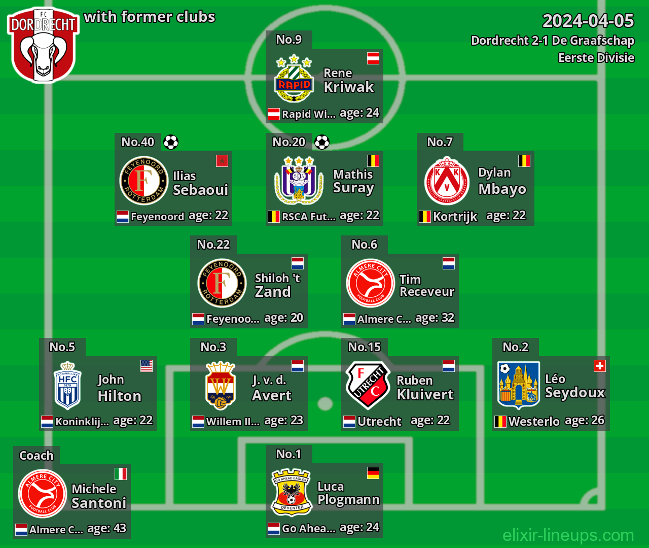 Dordrecht with former clubs 2024-04-05