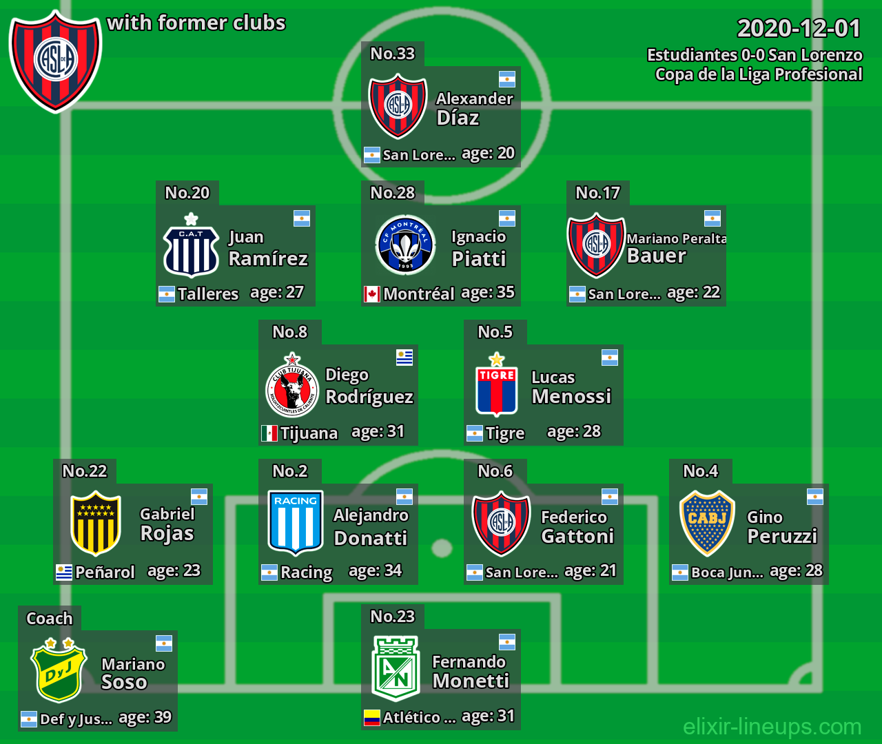 San Lorenzo with latter clubs 2020-12-01