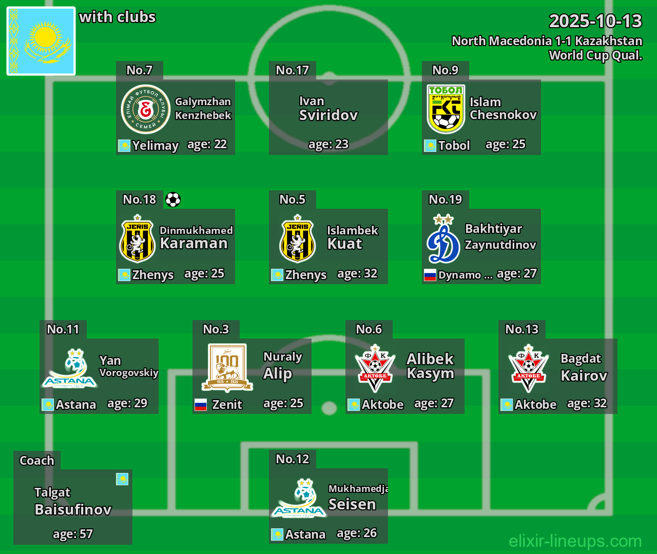 Kazakhstan 2025-10-13