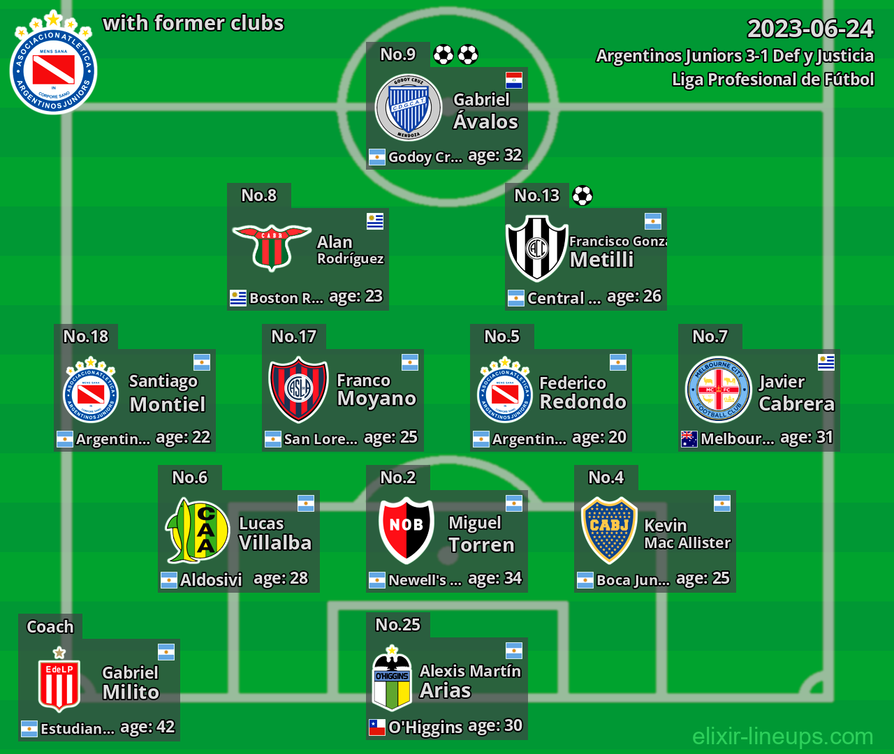 Argentinos Juniors with latter clubs 2023-06-24