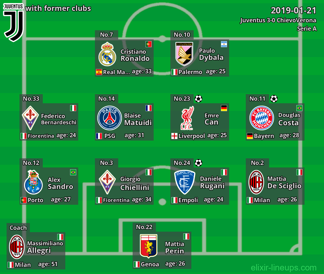 Juventus with latter clubs 2019-01-21