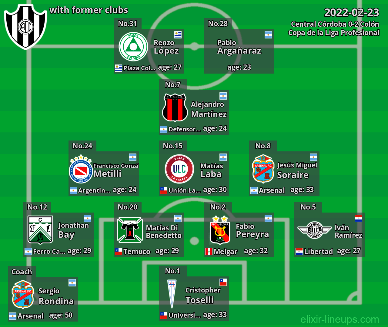 Central Córdoba with latter clubs 2022-02-23