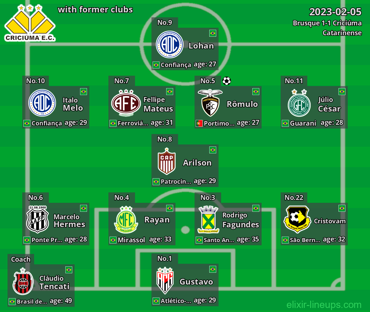 Criciúma with former clubs 2023-02-05