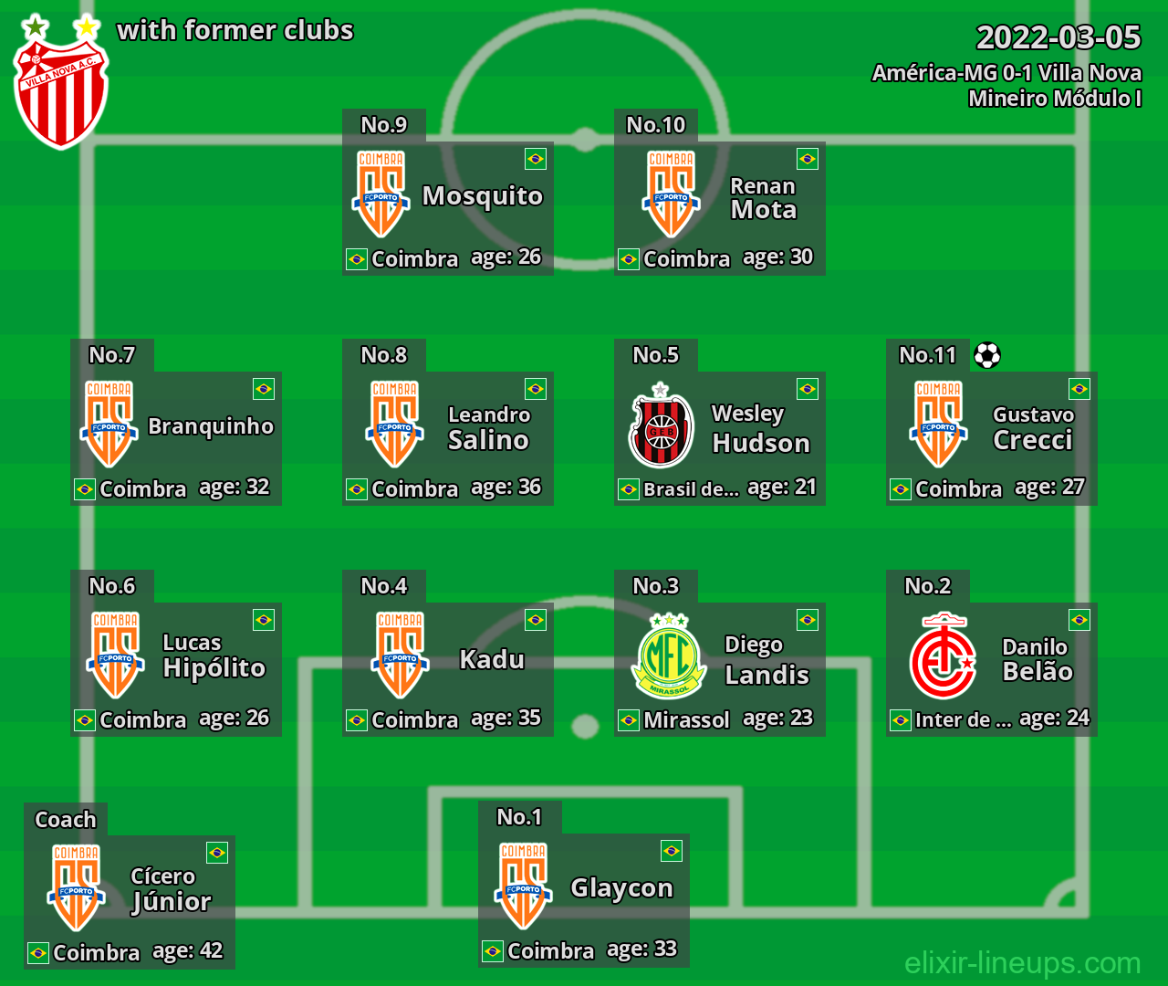 Villa Nova with latter clubs 2022-03-05