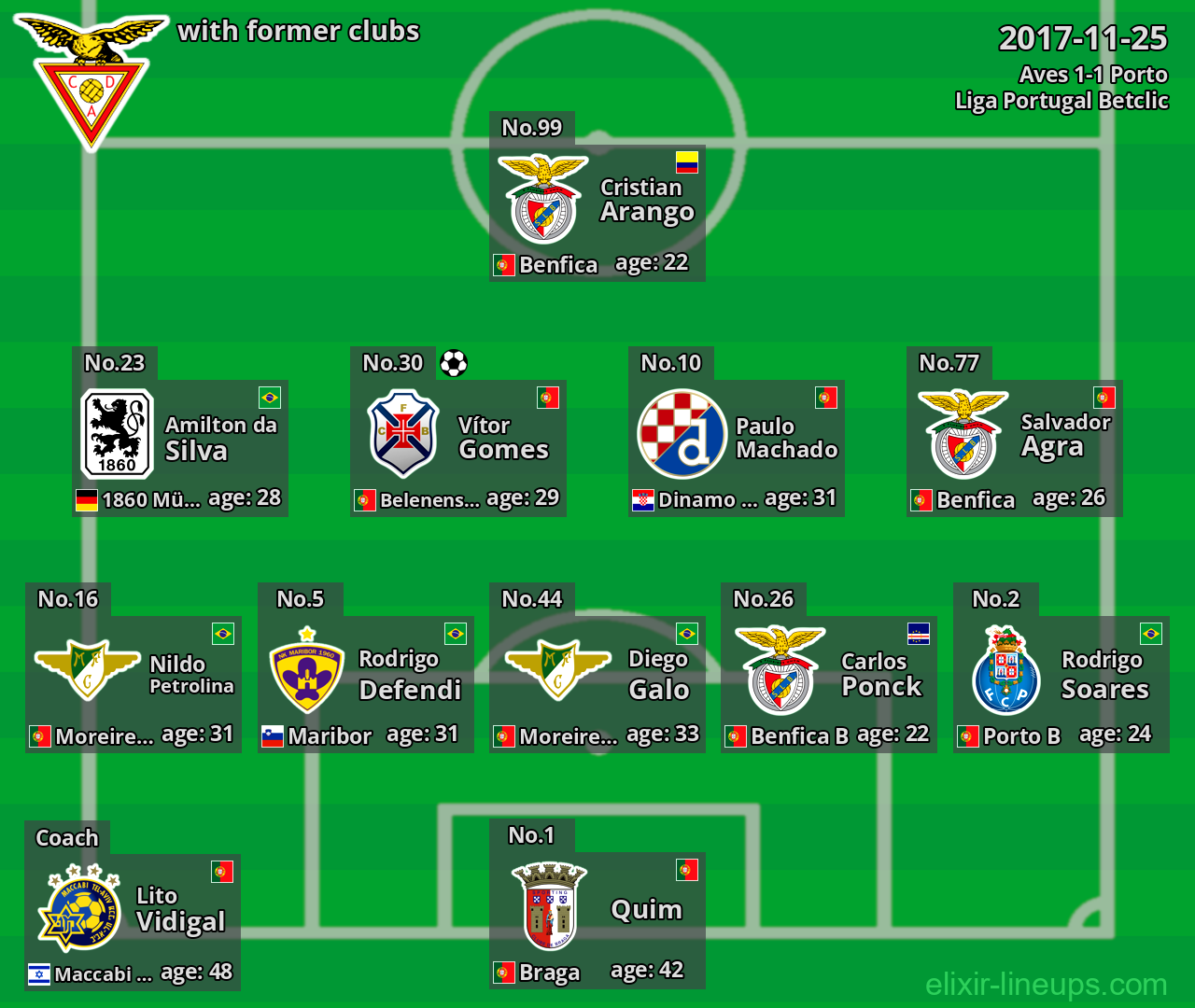 Aves with latter clubs 2017-11-25