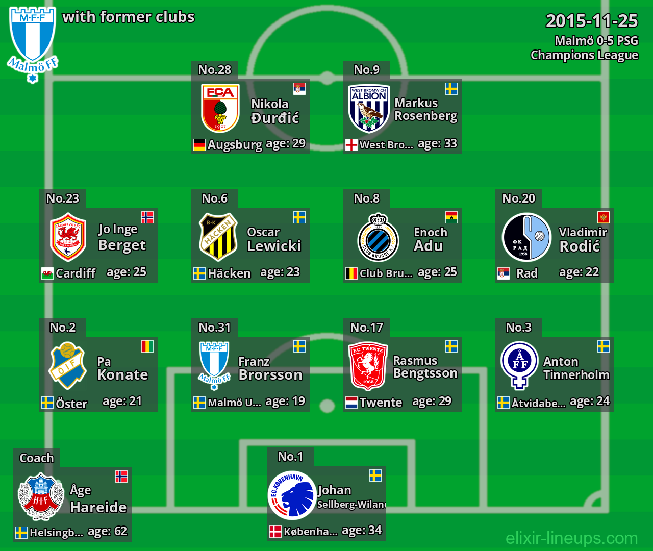 Malmö with latter clubs 2015-11-25