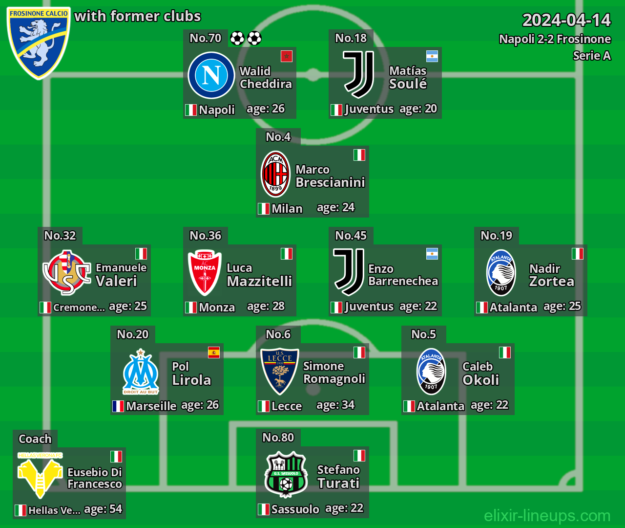 Frosinone with latter clubs 2024-04-14