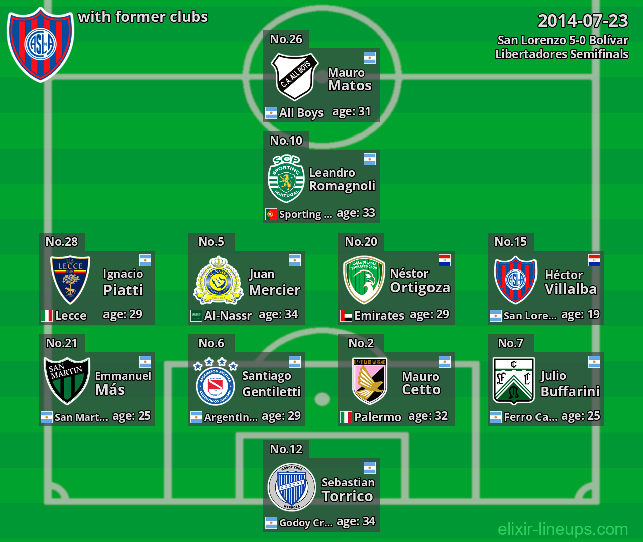 San Lorenzo with latter clubs 2014-07-23