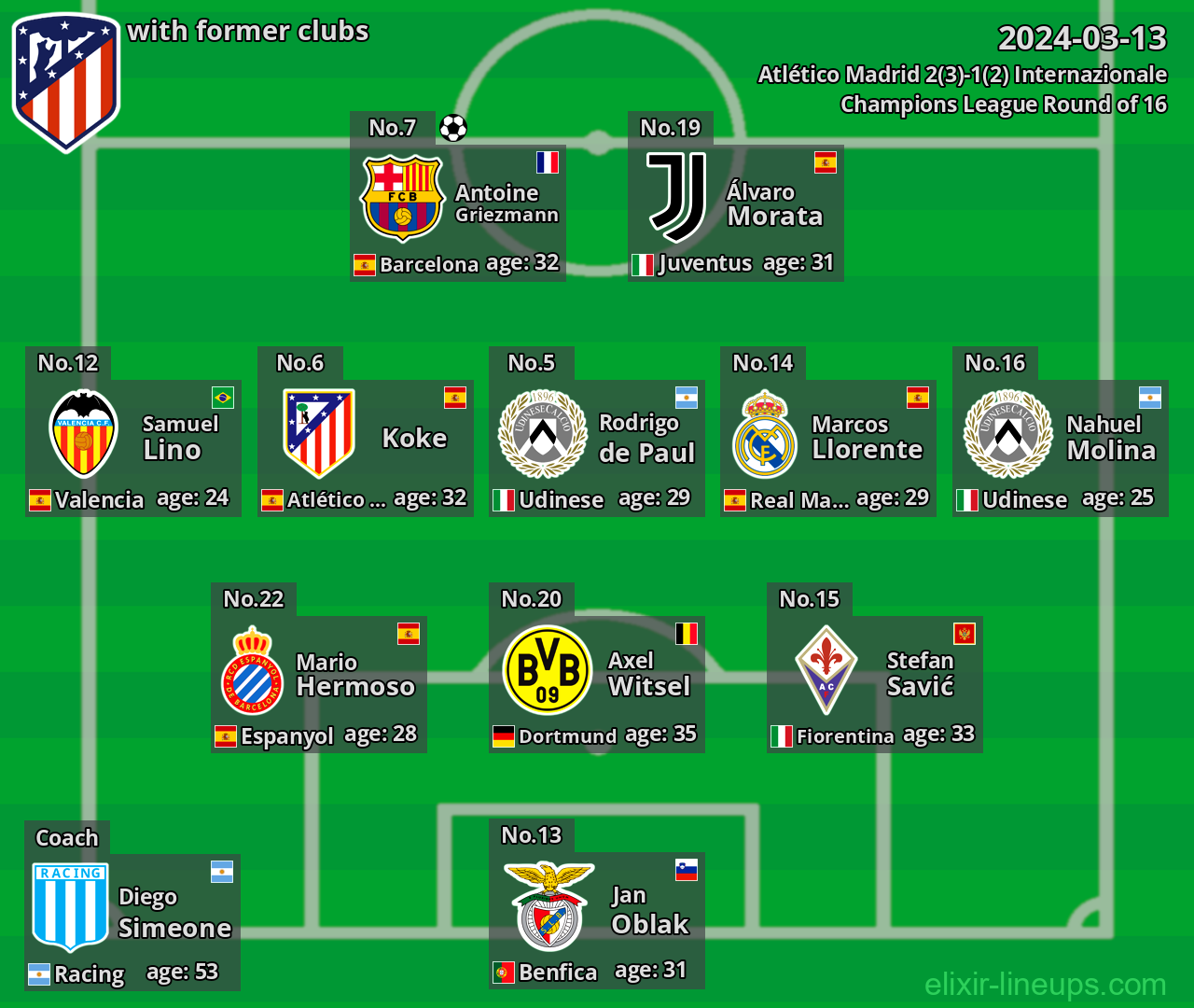 Atlético Madrid with latter clubs 2024-03-13