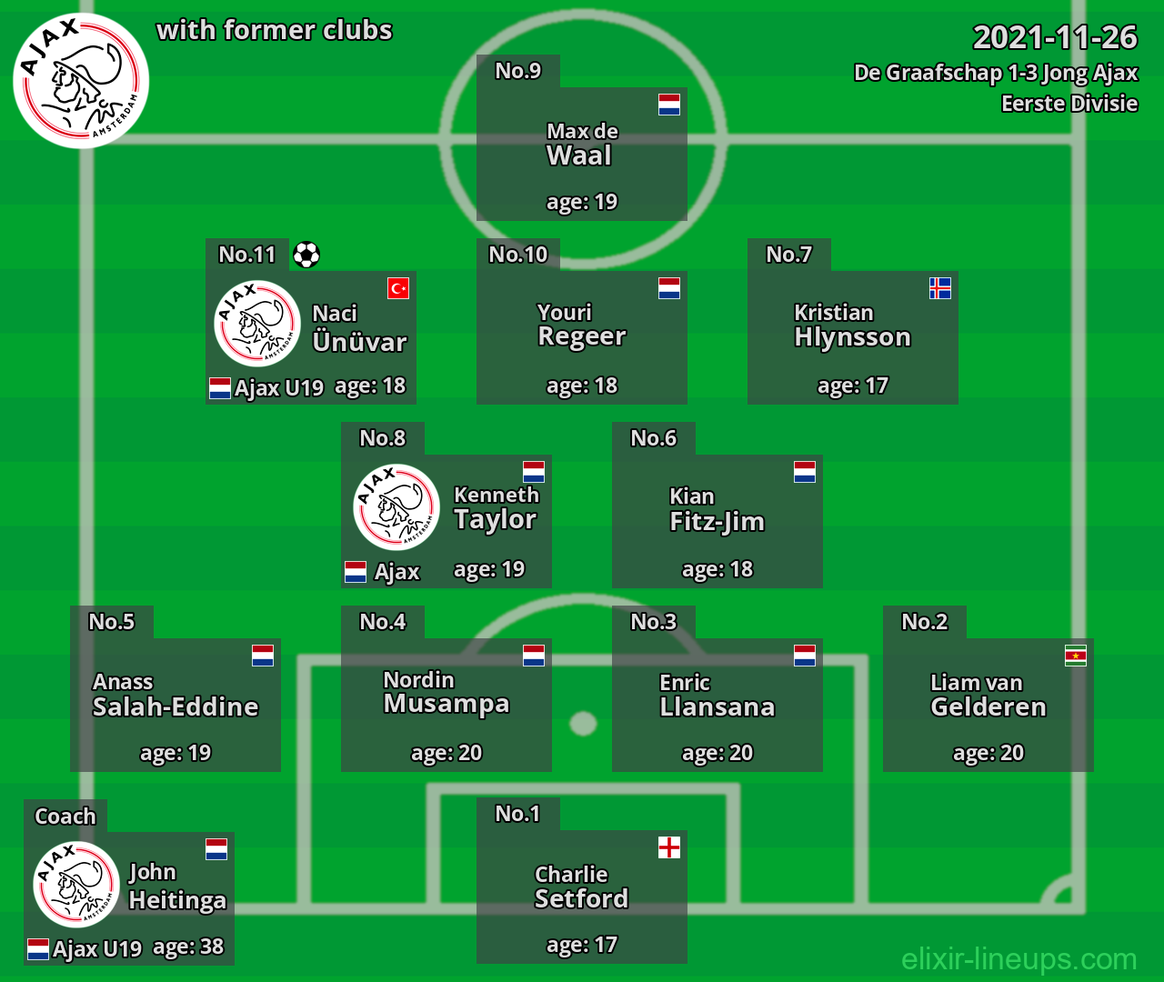 Jong Ajax with latter clubs 2021-11-26