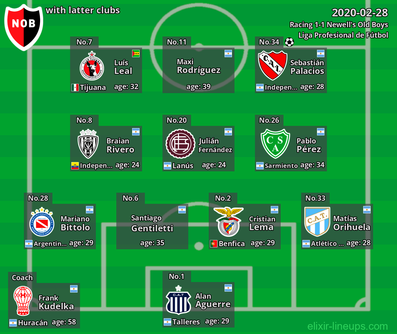 Newell's Old Boys with latter clubs 2020-02-28