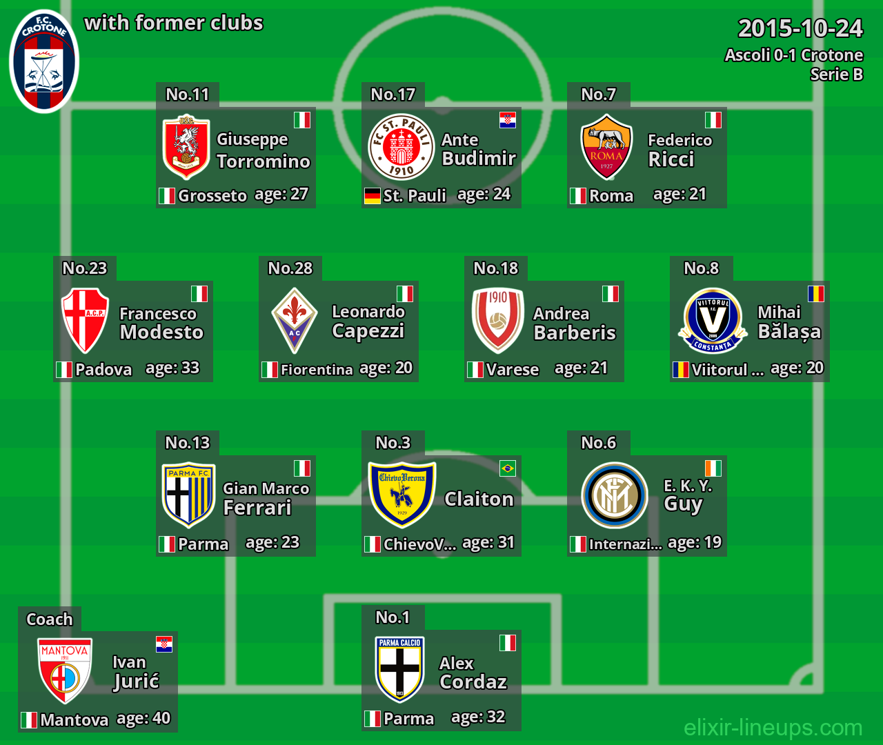 Crotone with latter clubs 2015-10-24