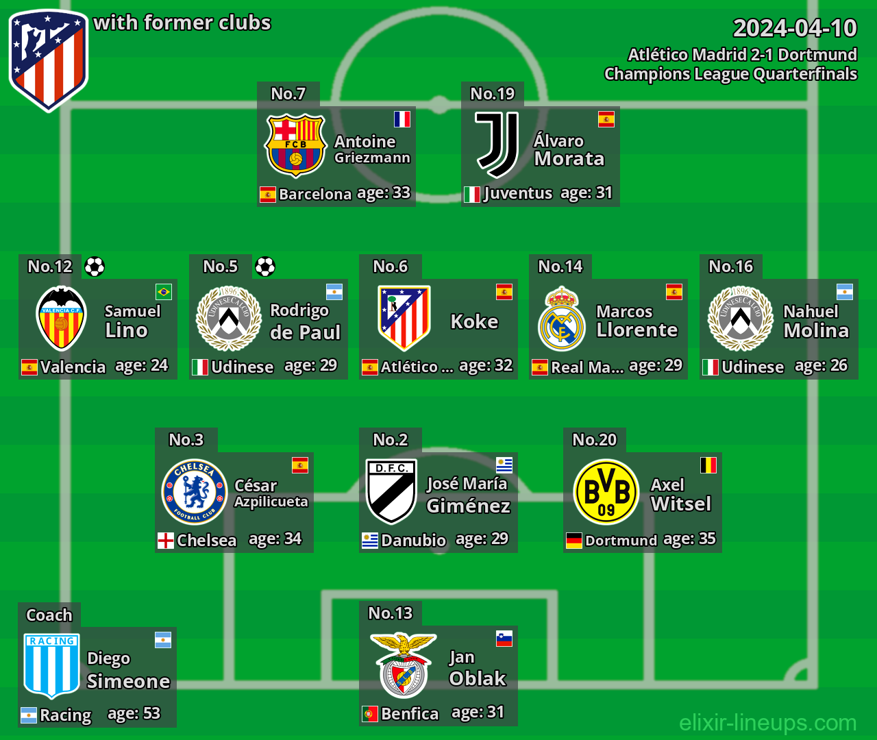 Atlético Madrid with latter clubs 2024-04-10
