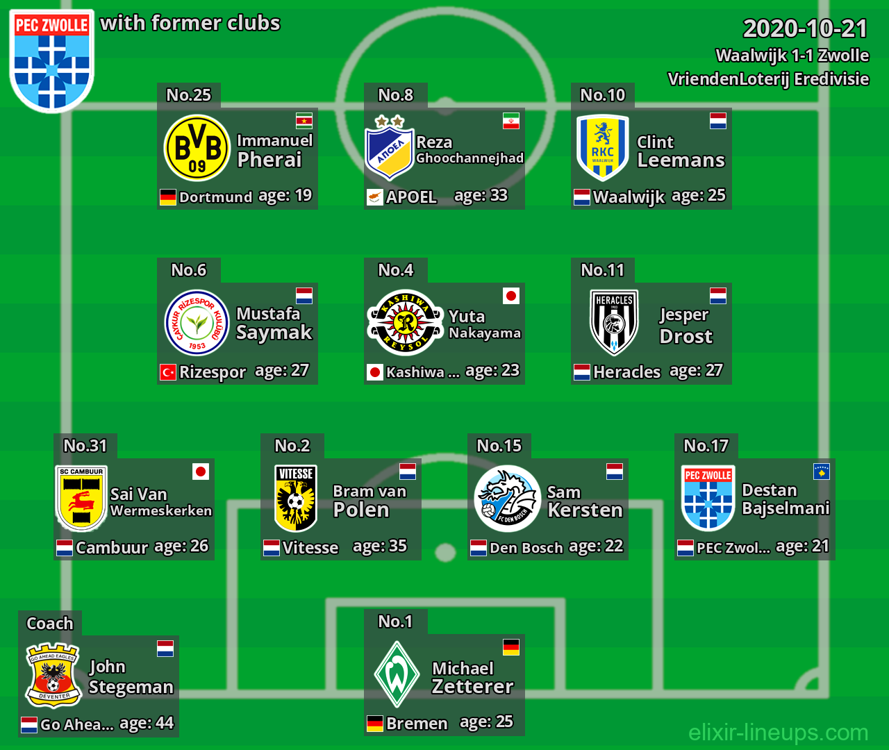 Zwolle with latter clubs 2020-10-21