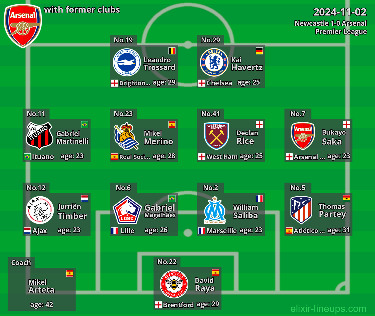 Arsenal with latter clubs 2024-11-02