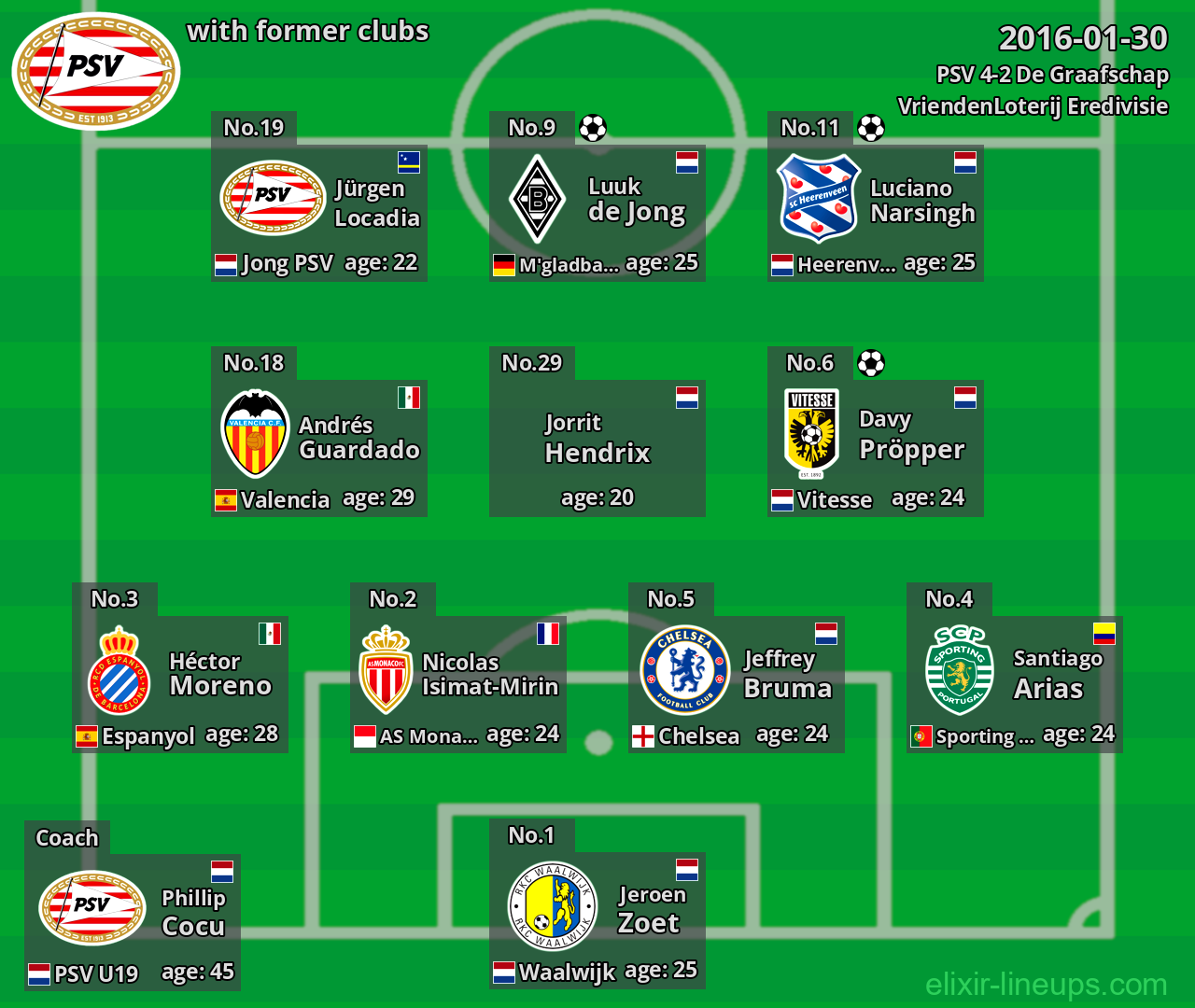 PSV with latter clubs 2016-01-30