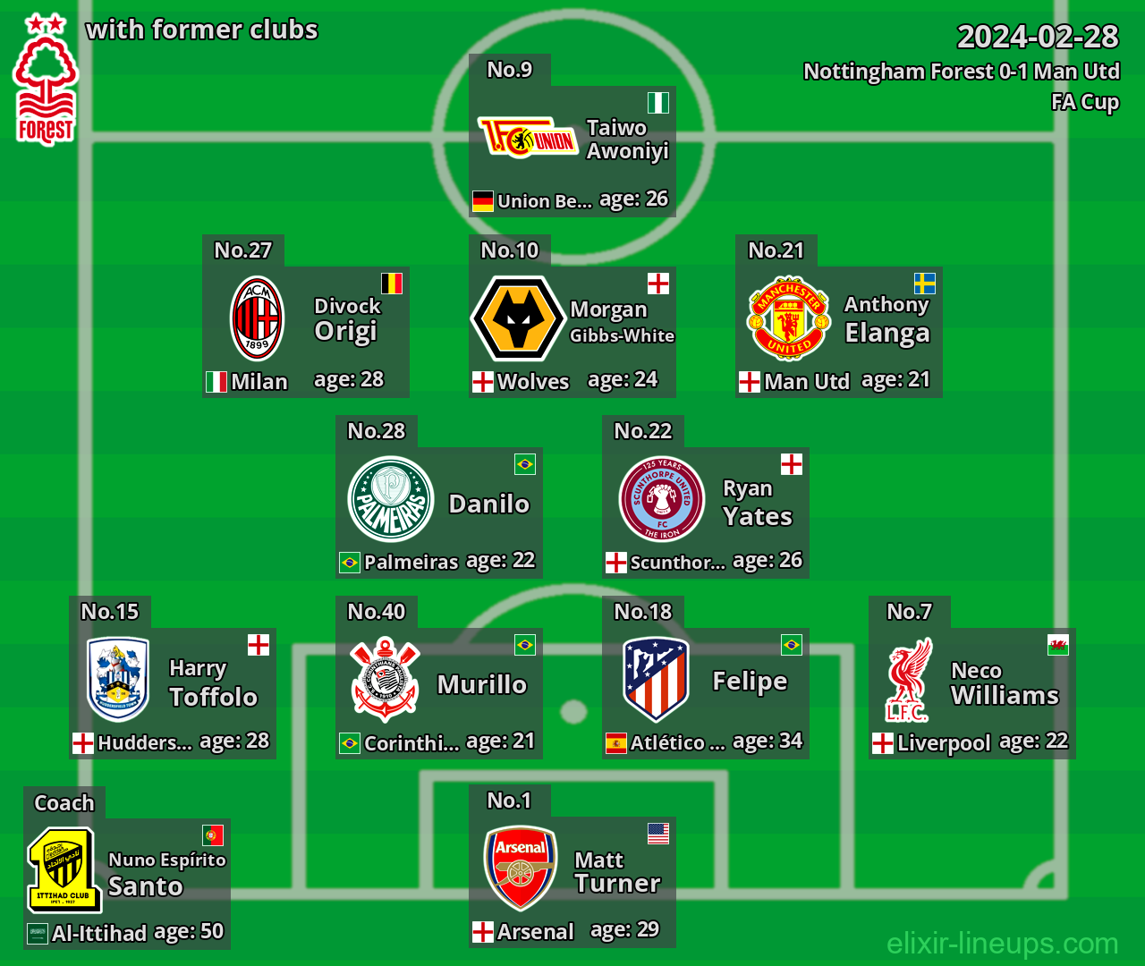 Nottingham Forest with latter clubs 2024-02-28