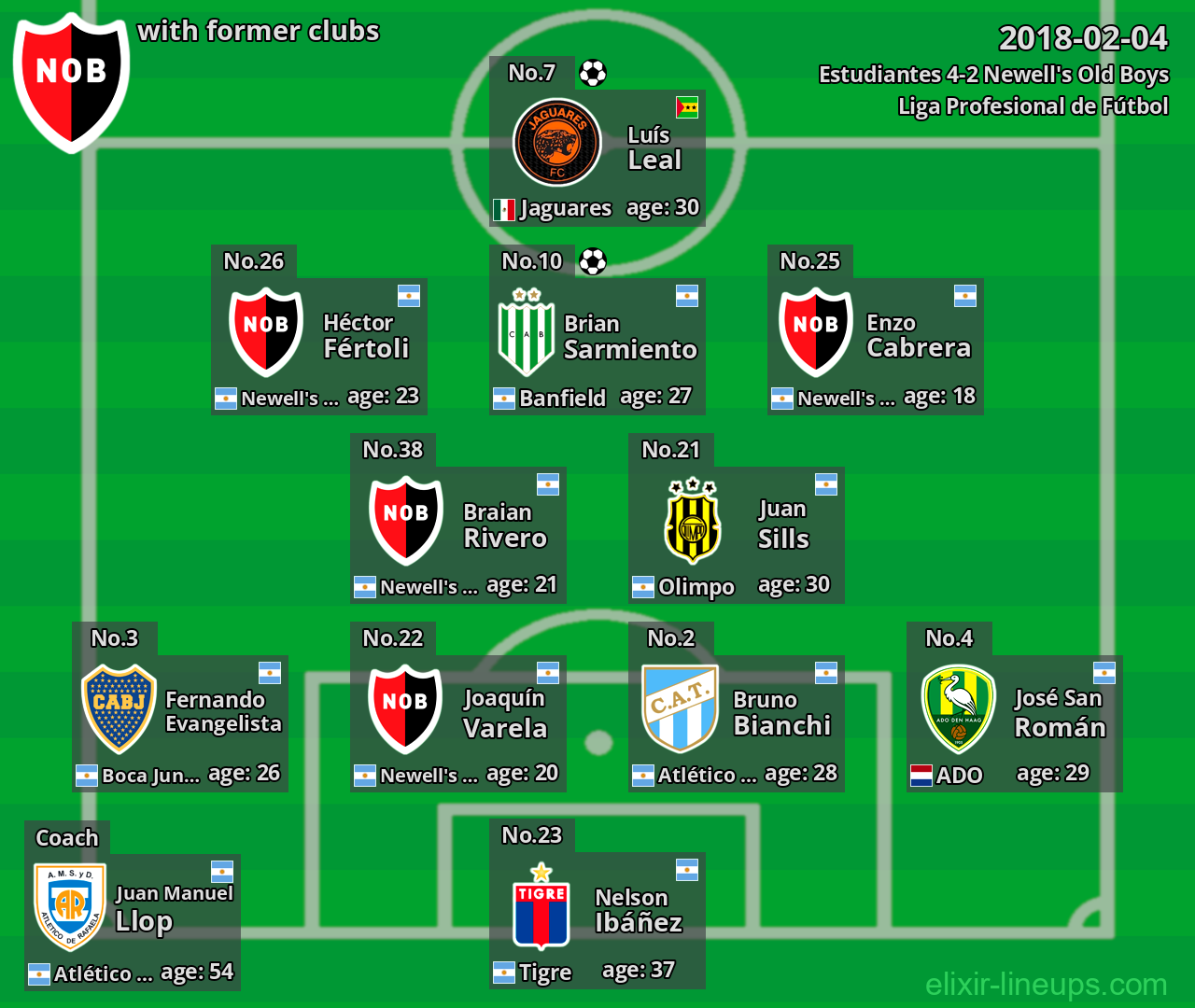 Newell's Old Boys with latter clubs 2018-02-04