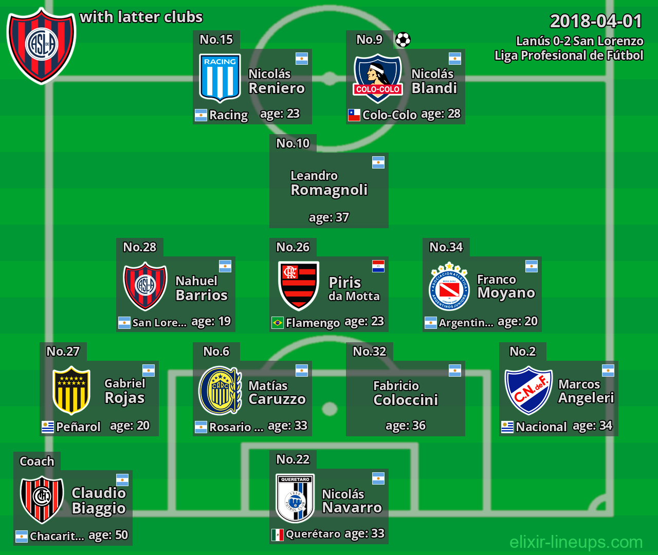 San Lorenzo with latter clubs 2018-04-01