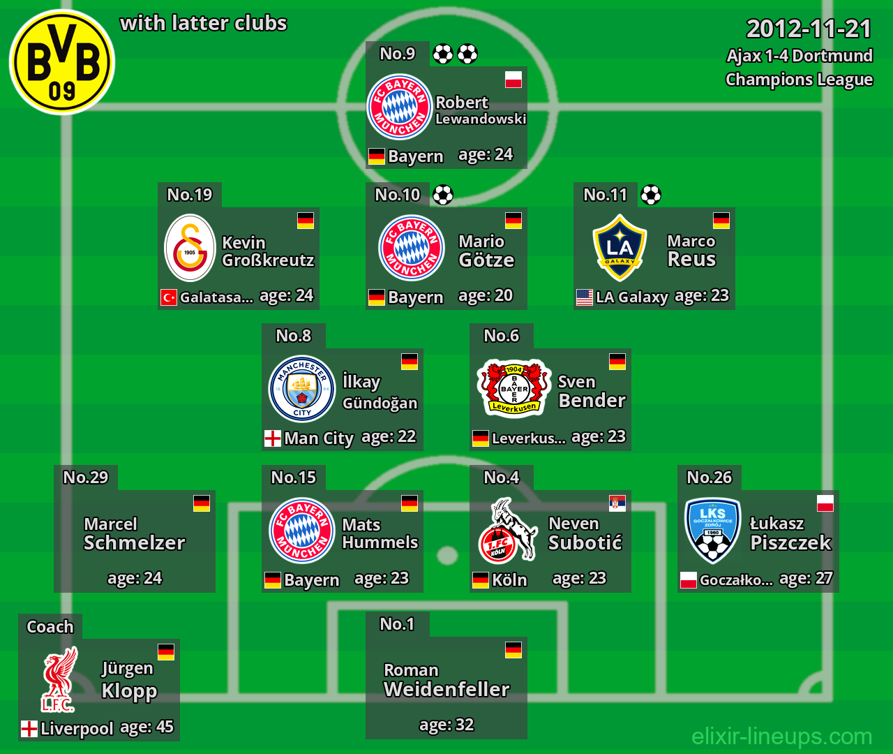 Dortmund with latter clubs 2012-11-21