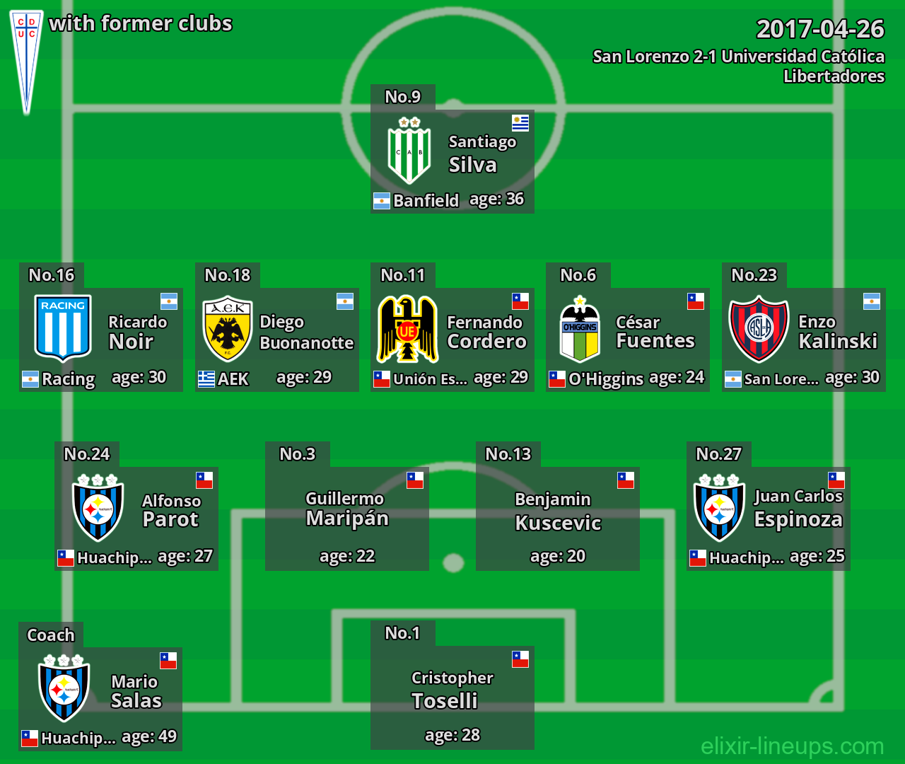 Universidad Católica with latter clubs 2017-04-26