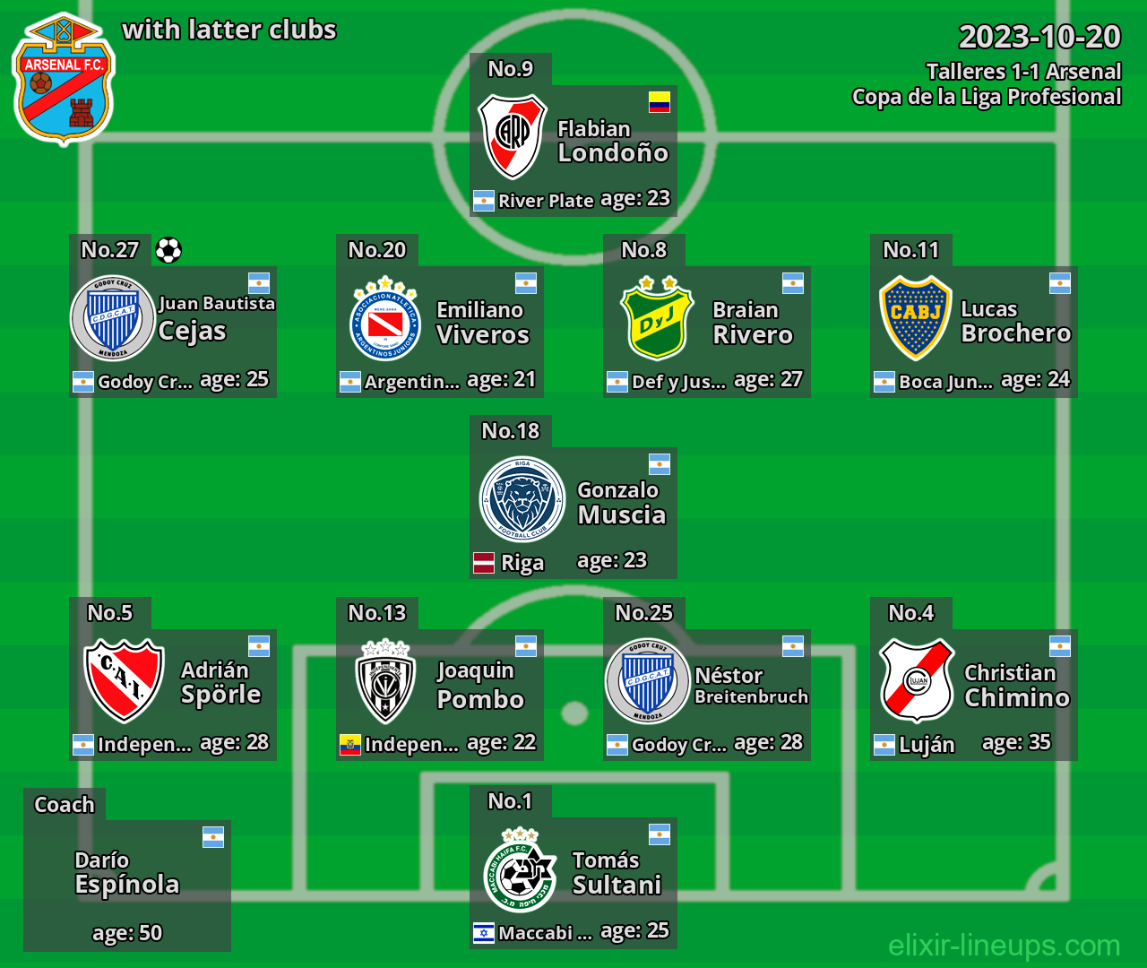 Arsenal with latter clubs 2023-10-20