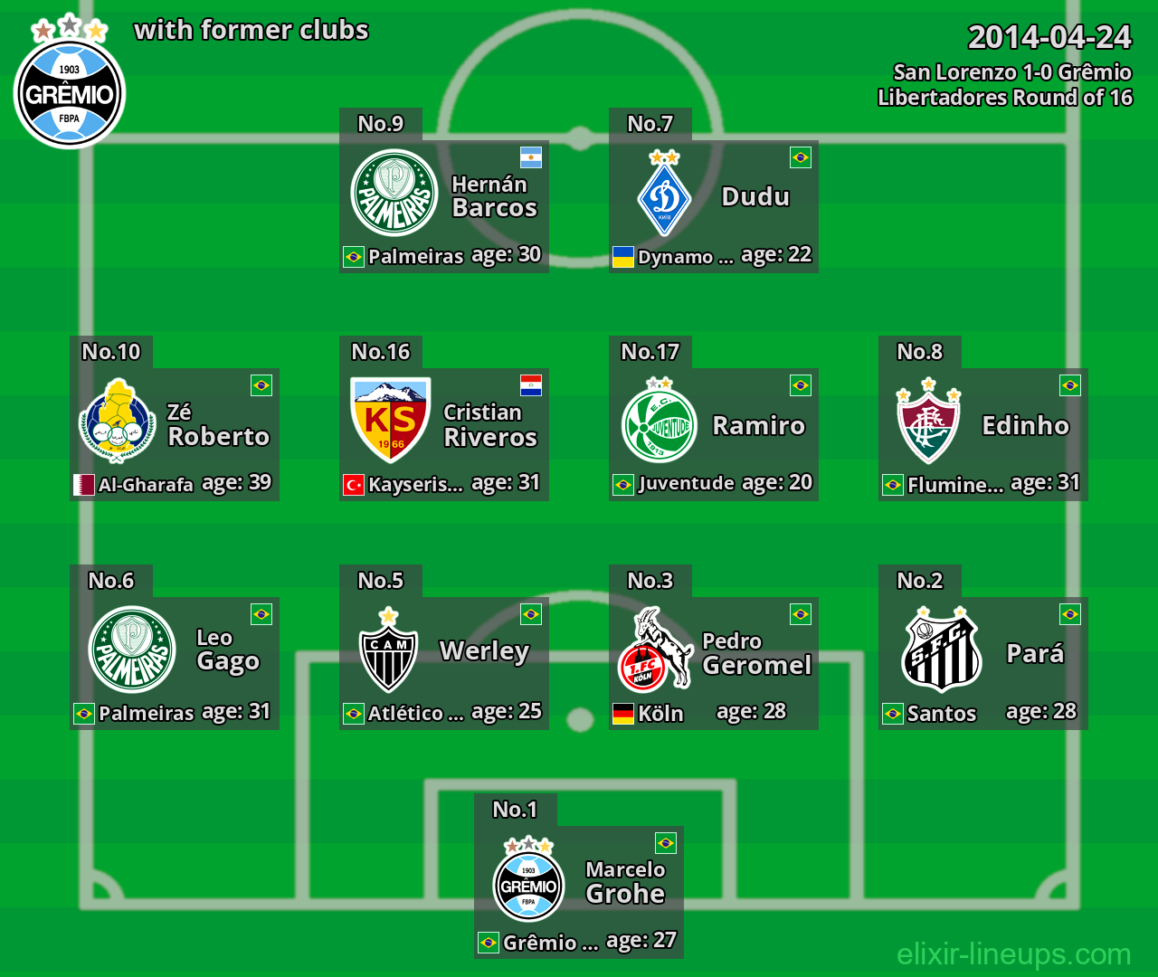 Grêmio with latter clubs 2014-04-24