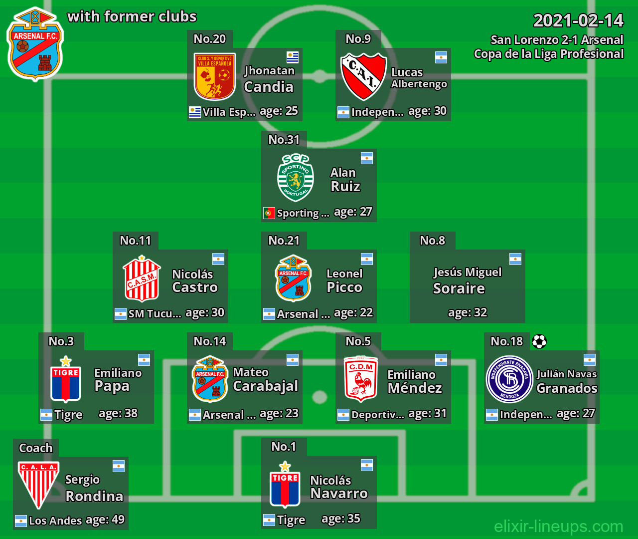 Arsenal with latter clubs 2021-02-14