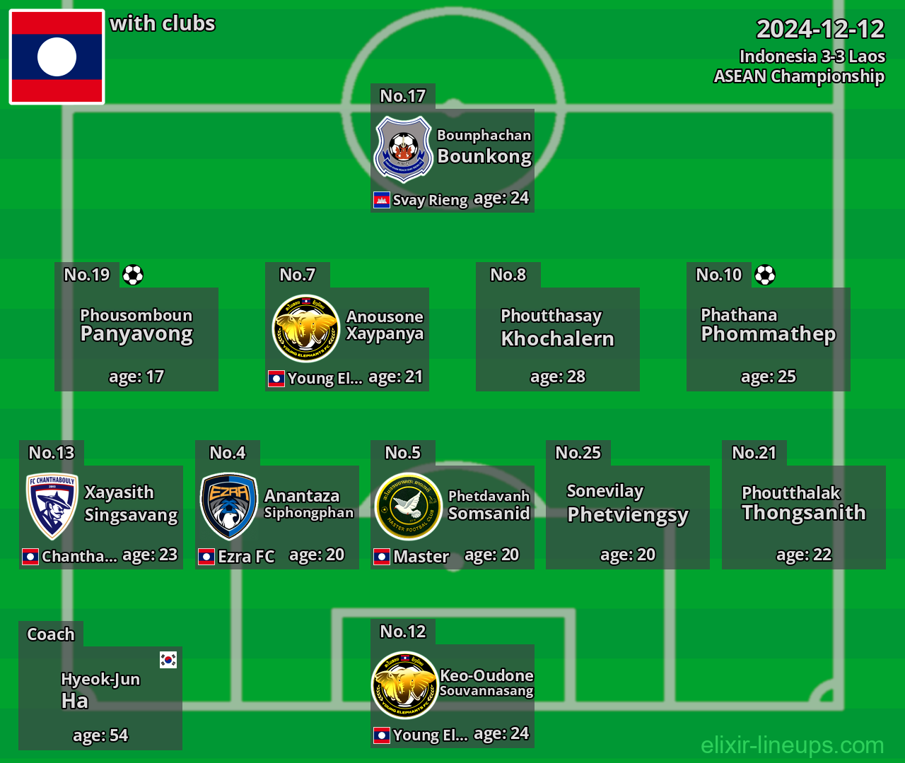 Laos 2024-12-12