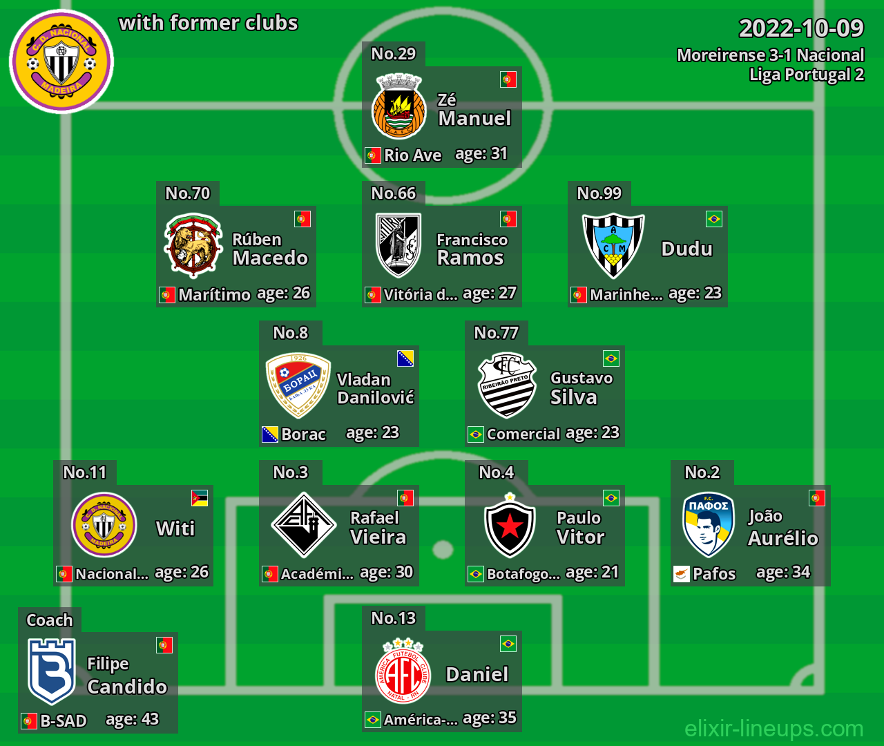 Nacional with latter clubs 2022-10-09