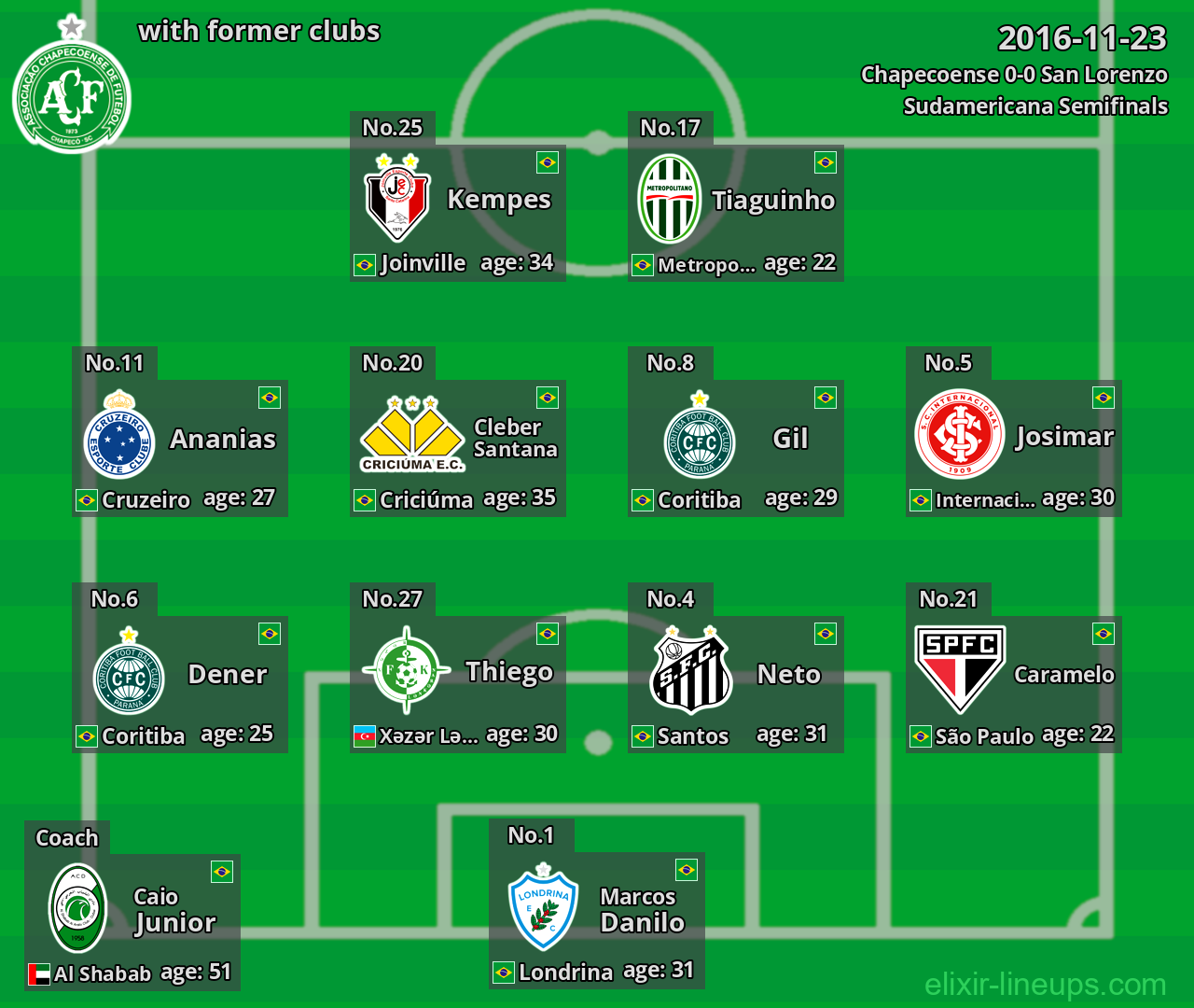 Chapecoense with latter clubs 2016-11-23