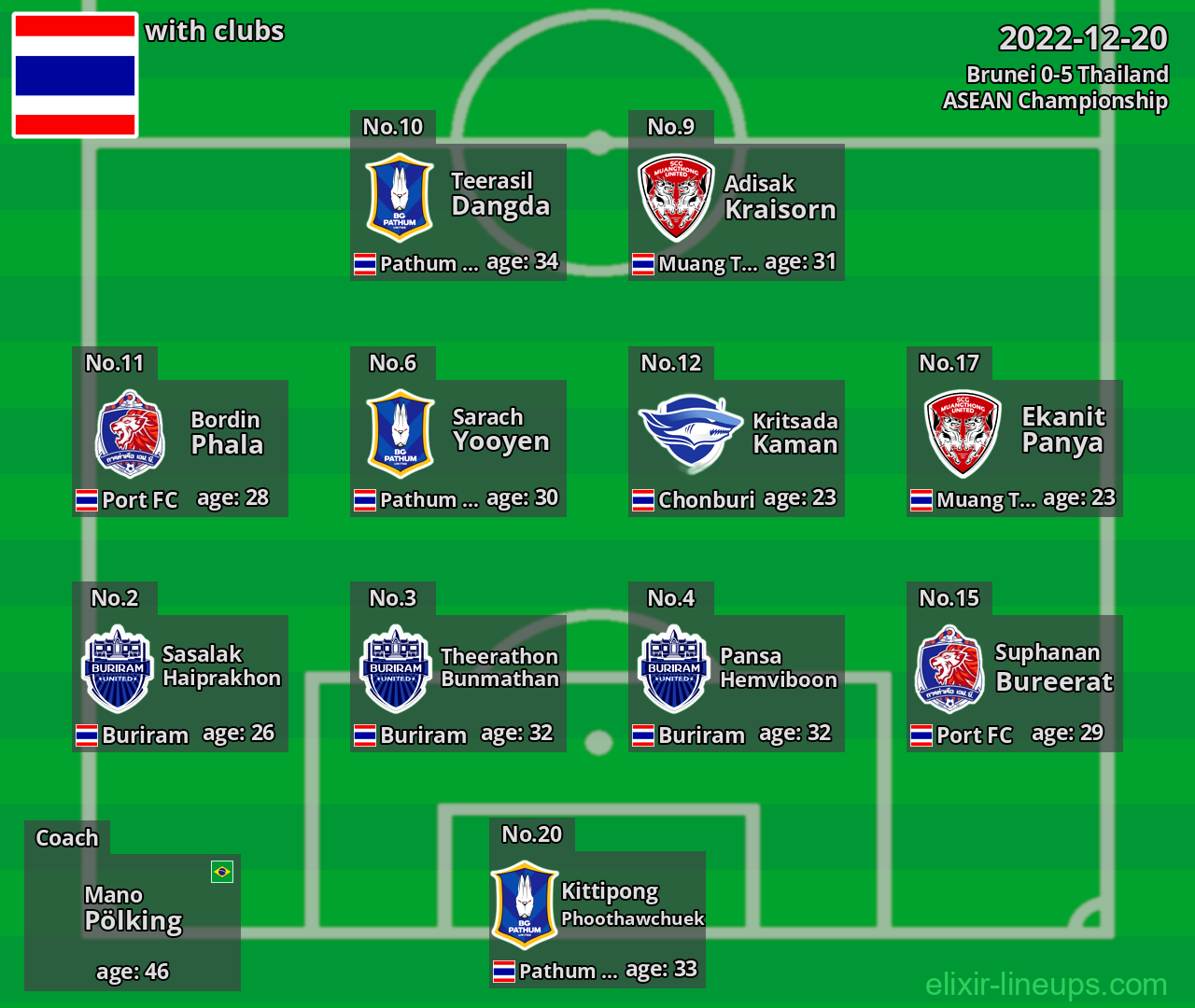 Thailand 2022-12-20