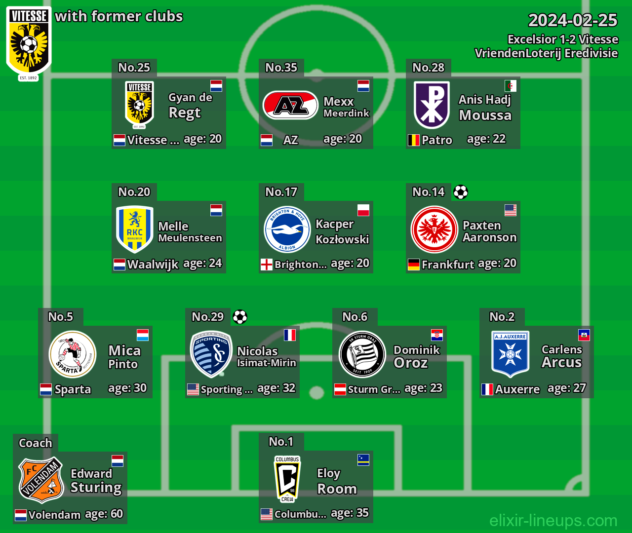 Vitesse with latter clubs 2024-02-25