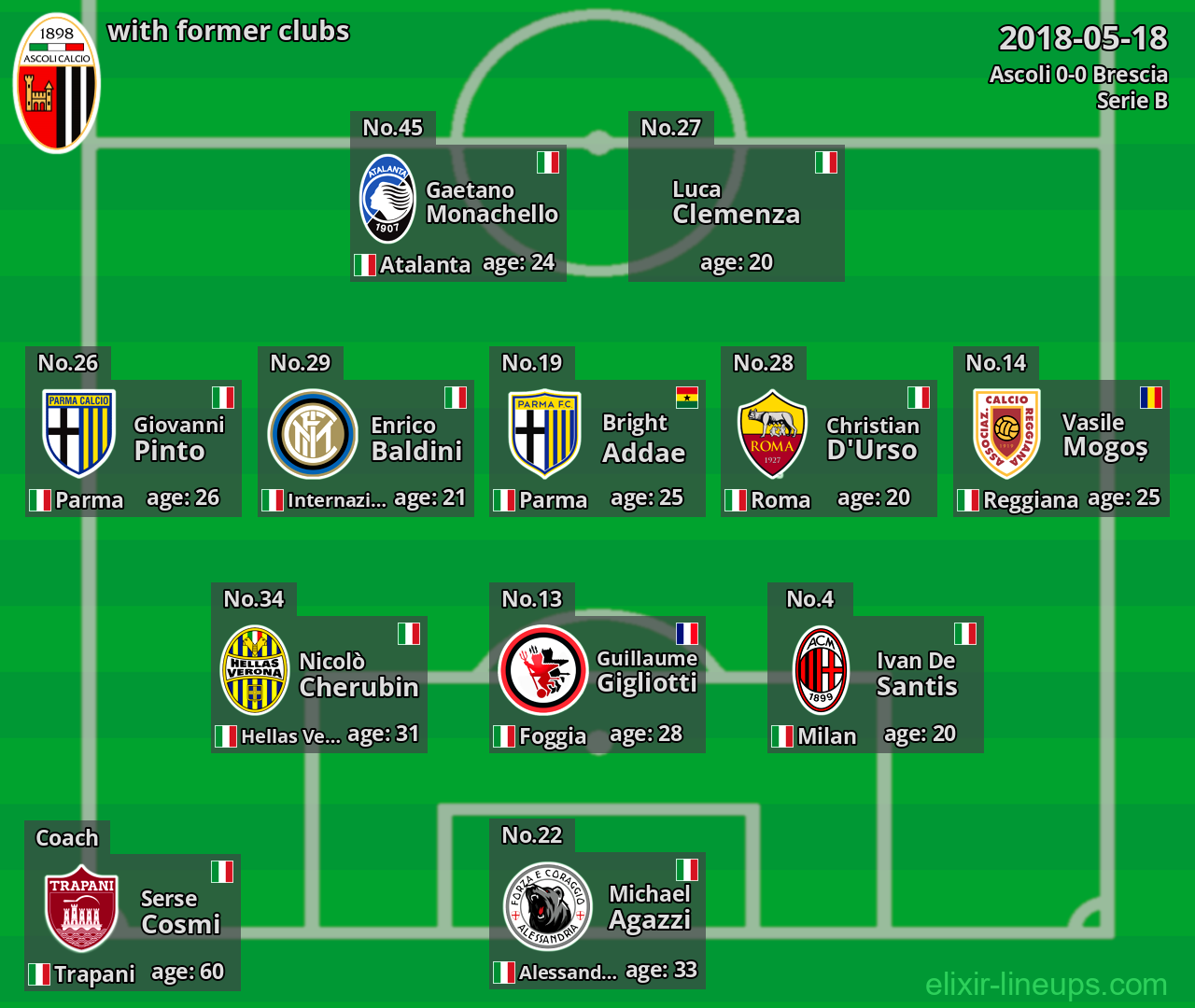 Ascoli with latter clubs 2018-05-18