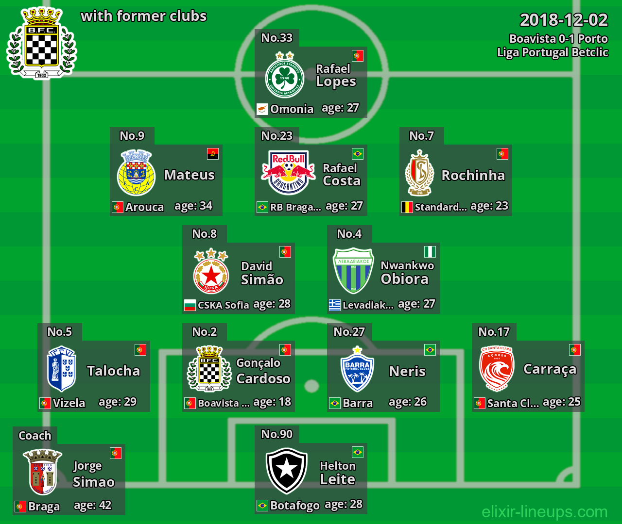 Boavista with latter clubs 2018-12-02