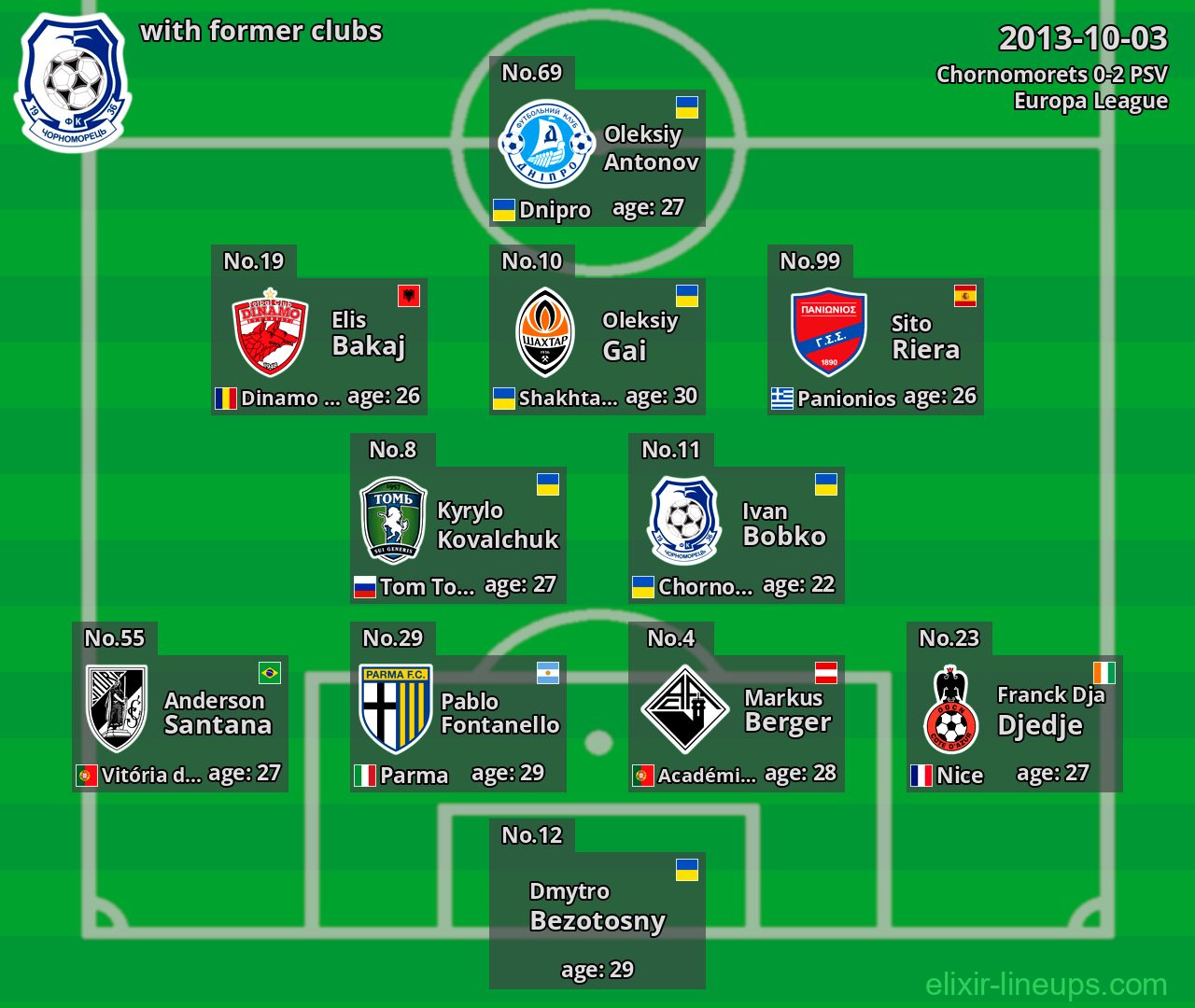 Chornomorets with latter clubs 2013-10-03