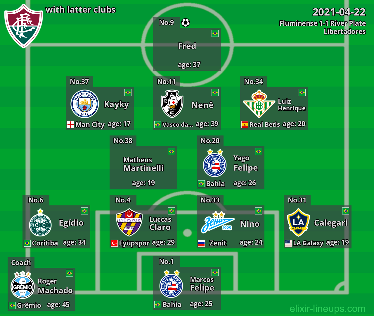 Fluminense with latter clubs 2021-04-22