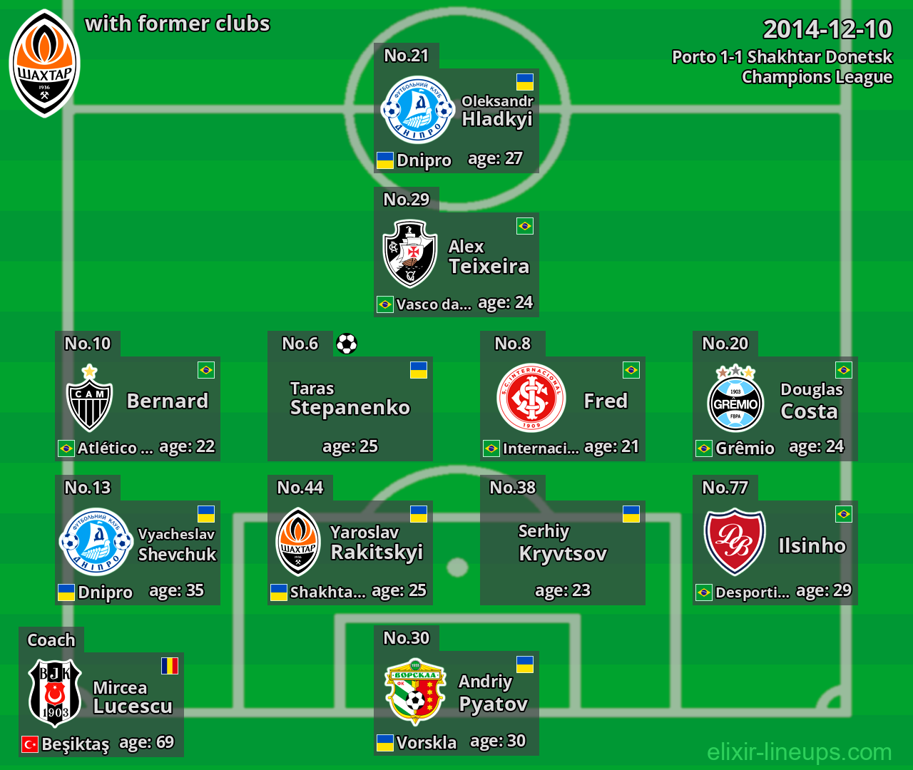 Shakhtar Donetsk with latter clubs 2014-12-10