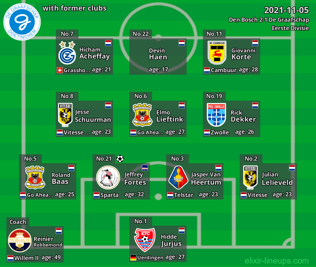 De Graafschap with latter clubs 2021-11-05