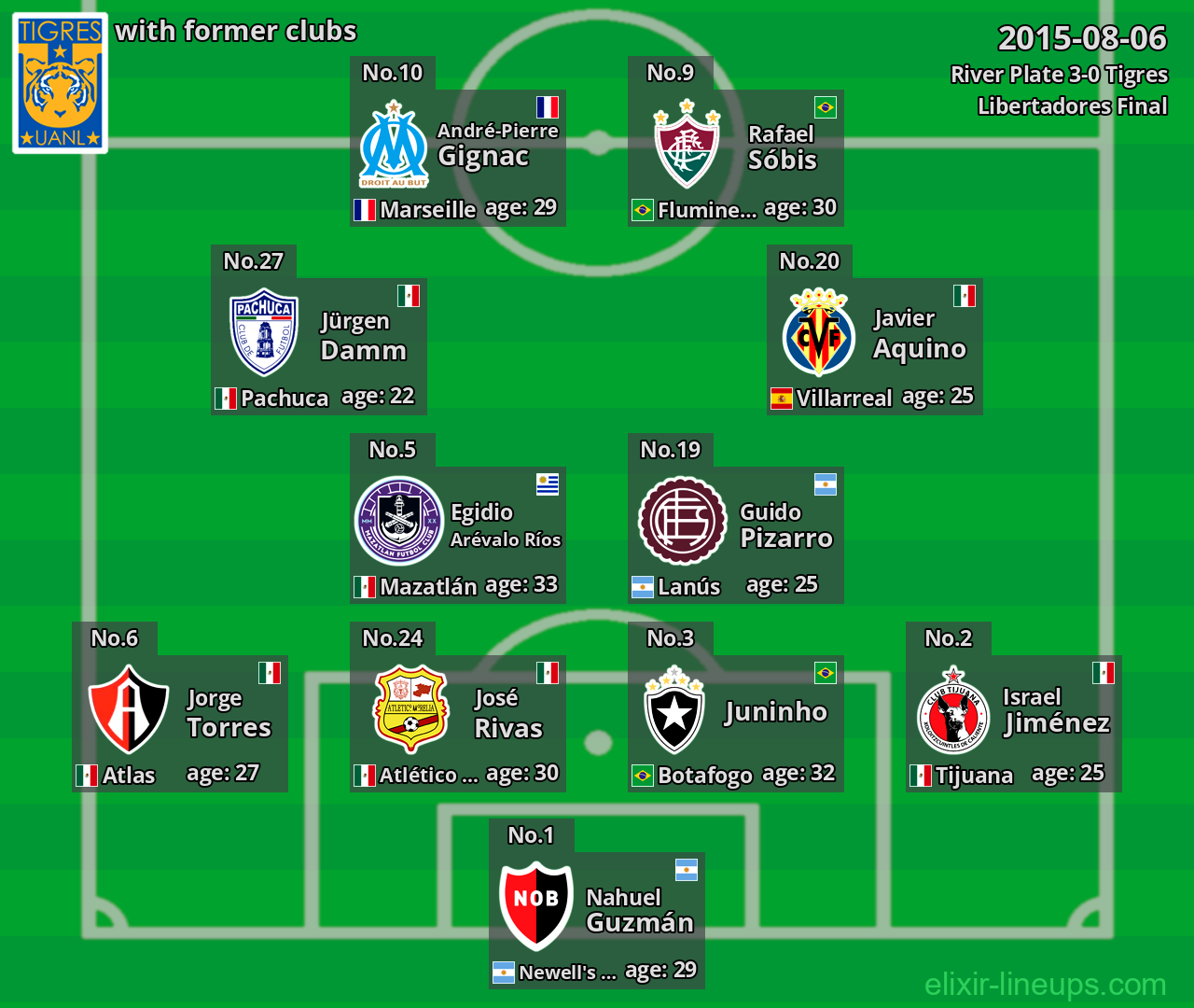 Tigres with former clubs 2015-08-06