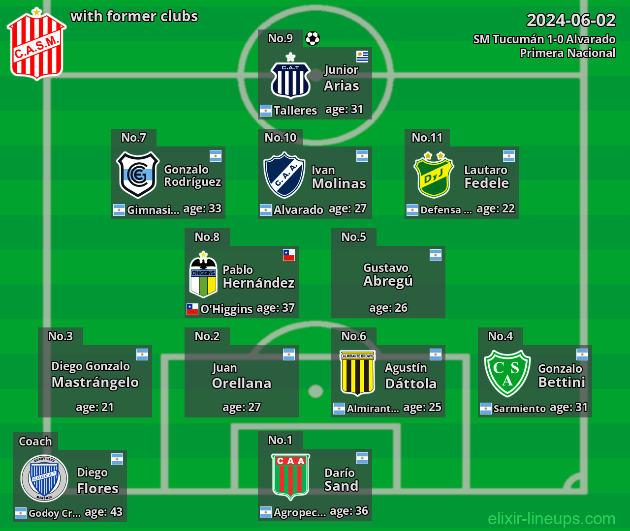 SM Tucumán with latter clubs 2024-06-02