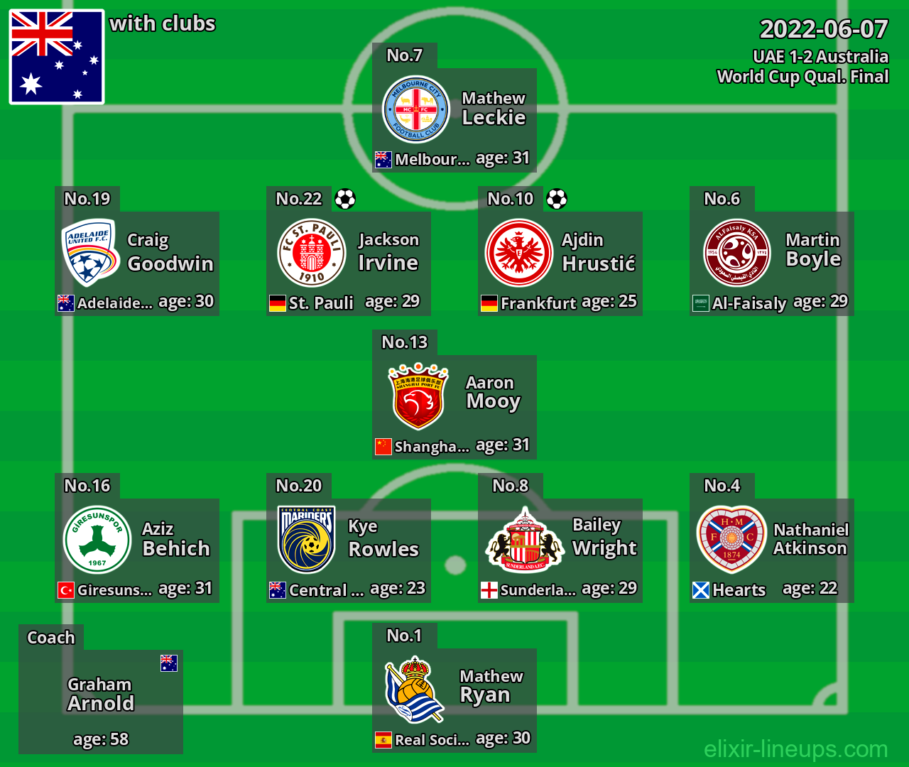 Australia 2022-06-07