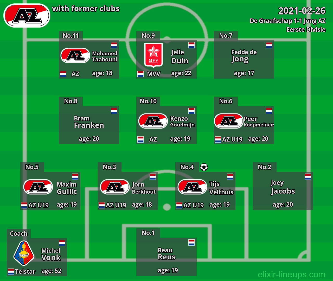 Jong AZ with latter clubs 2021-02-26
