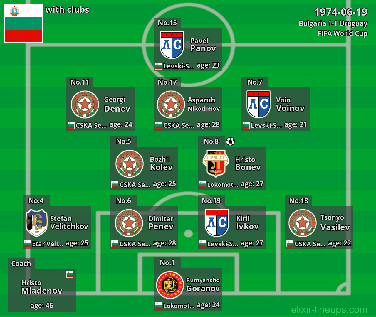 Bulgaria 1974-06-19
