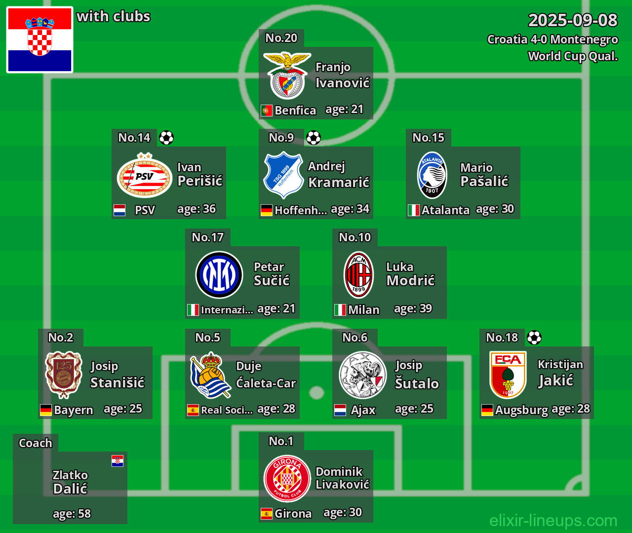 Croatia 2025-09-08