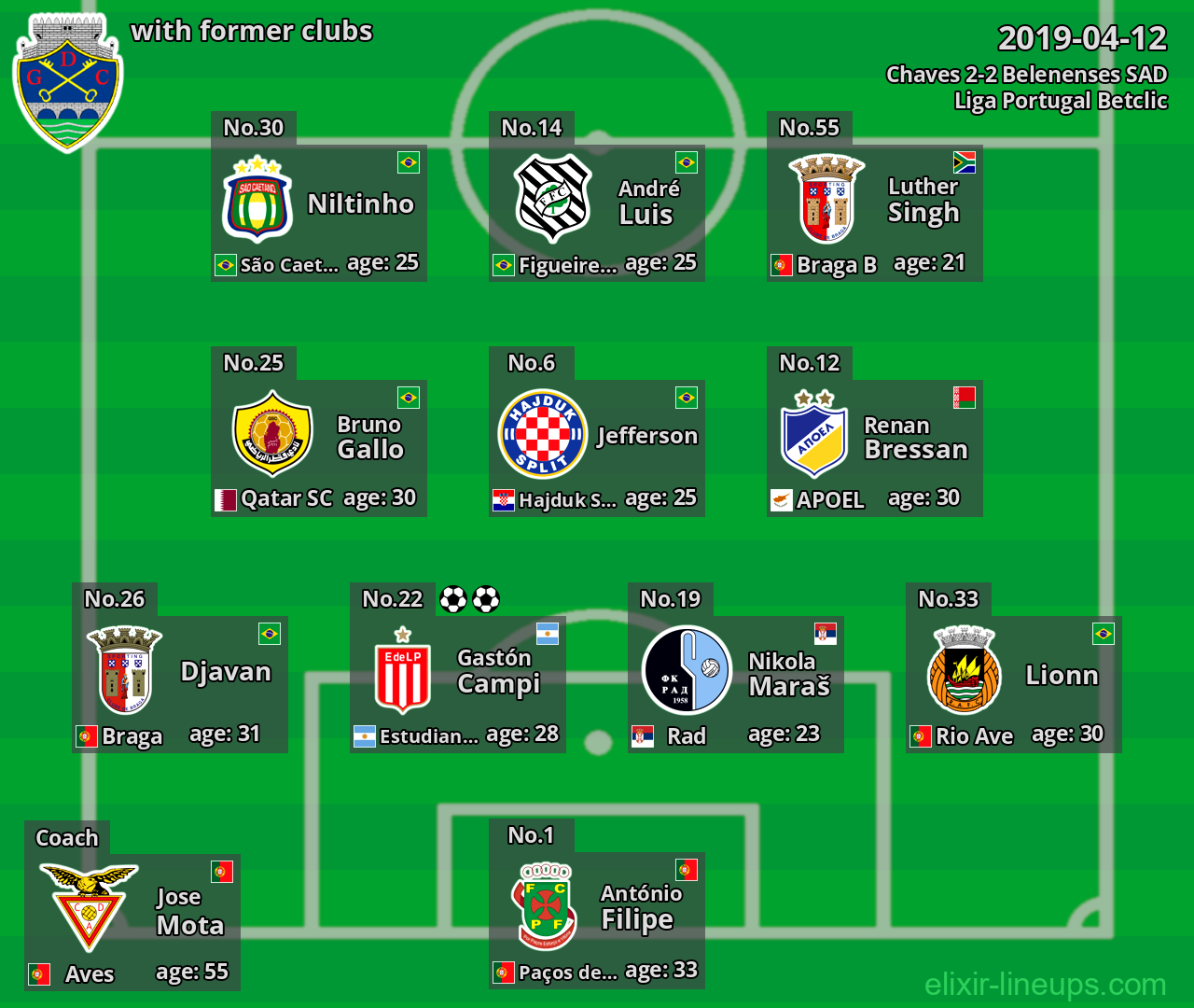 Chaves with latter clubs 2019-04-12