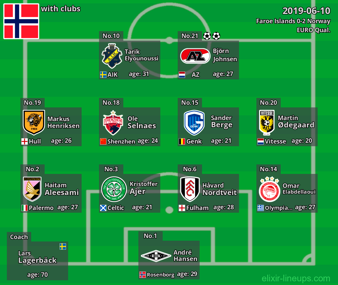 Norway 2019-06-10