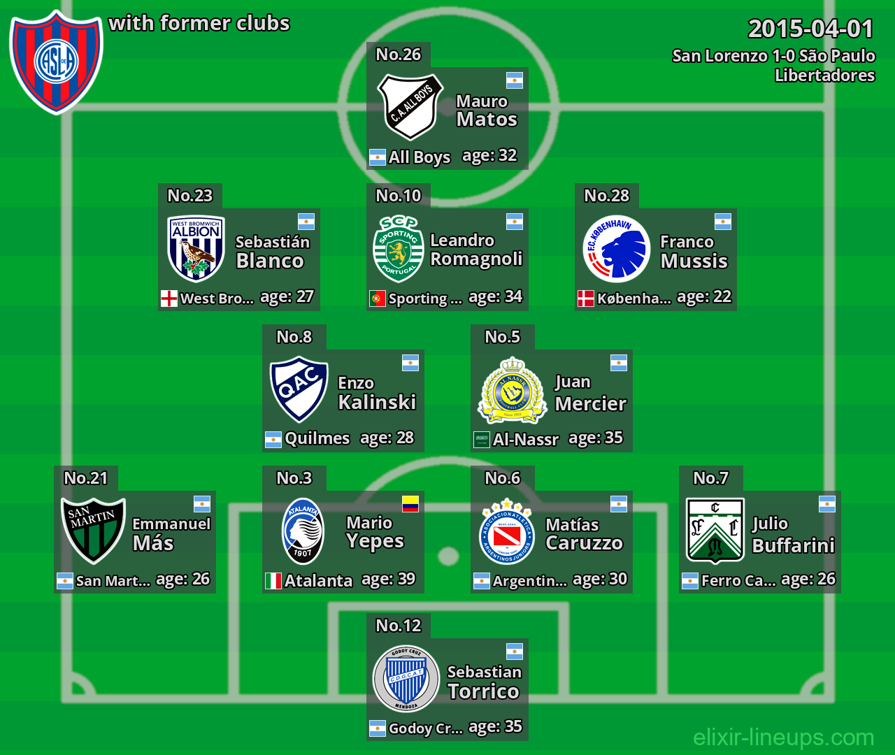 San Lorenzo with latter clubs 2015-04-01