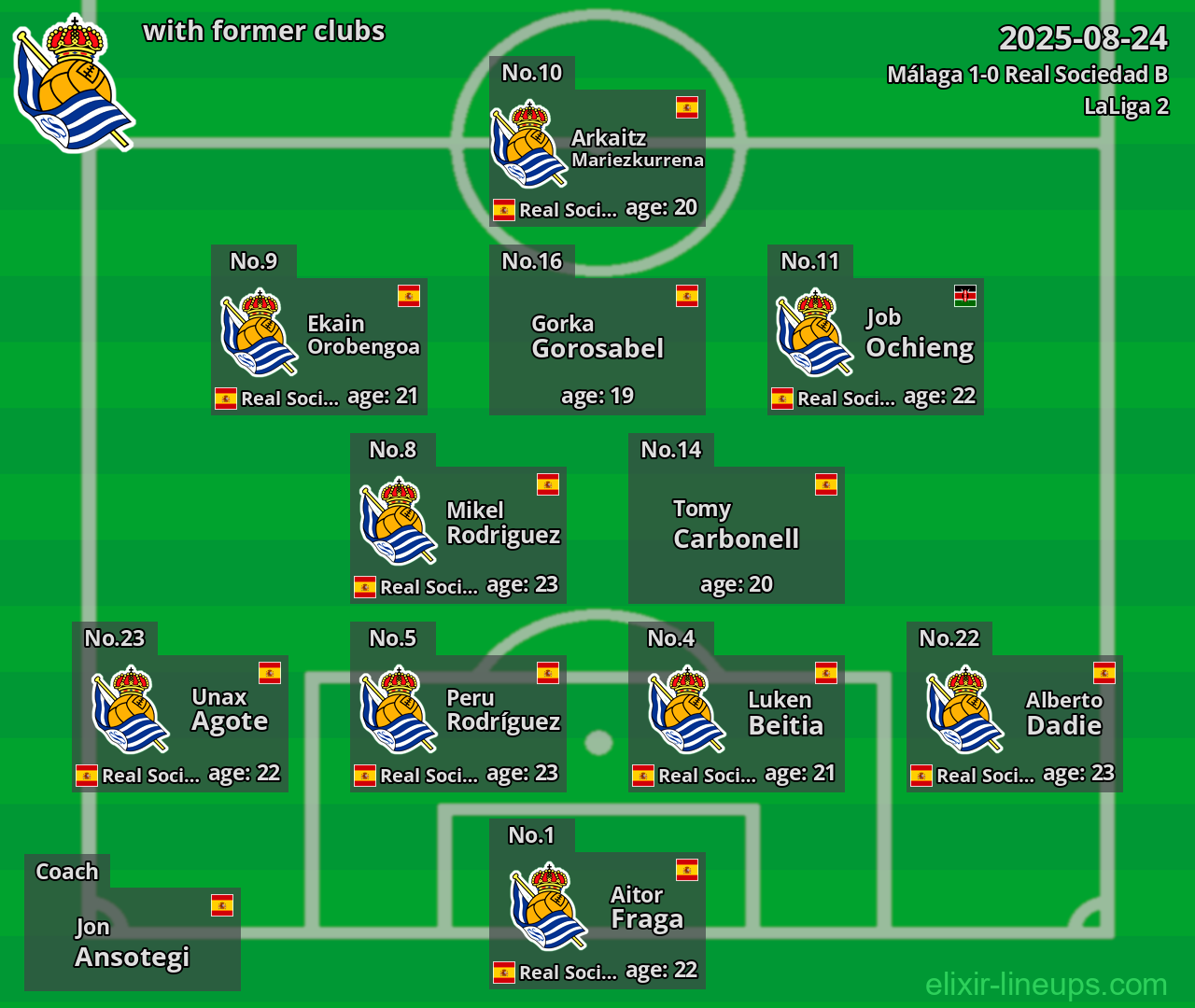 Real Sociedad B with former clubs 2025-08-24