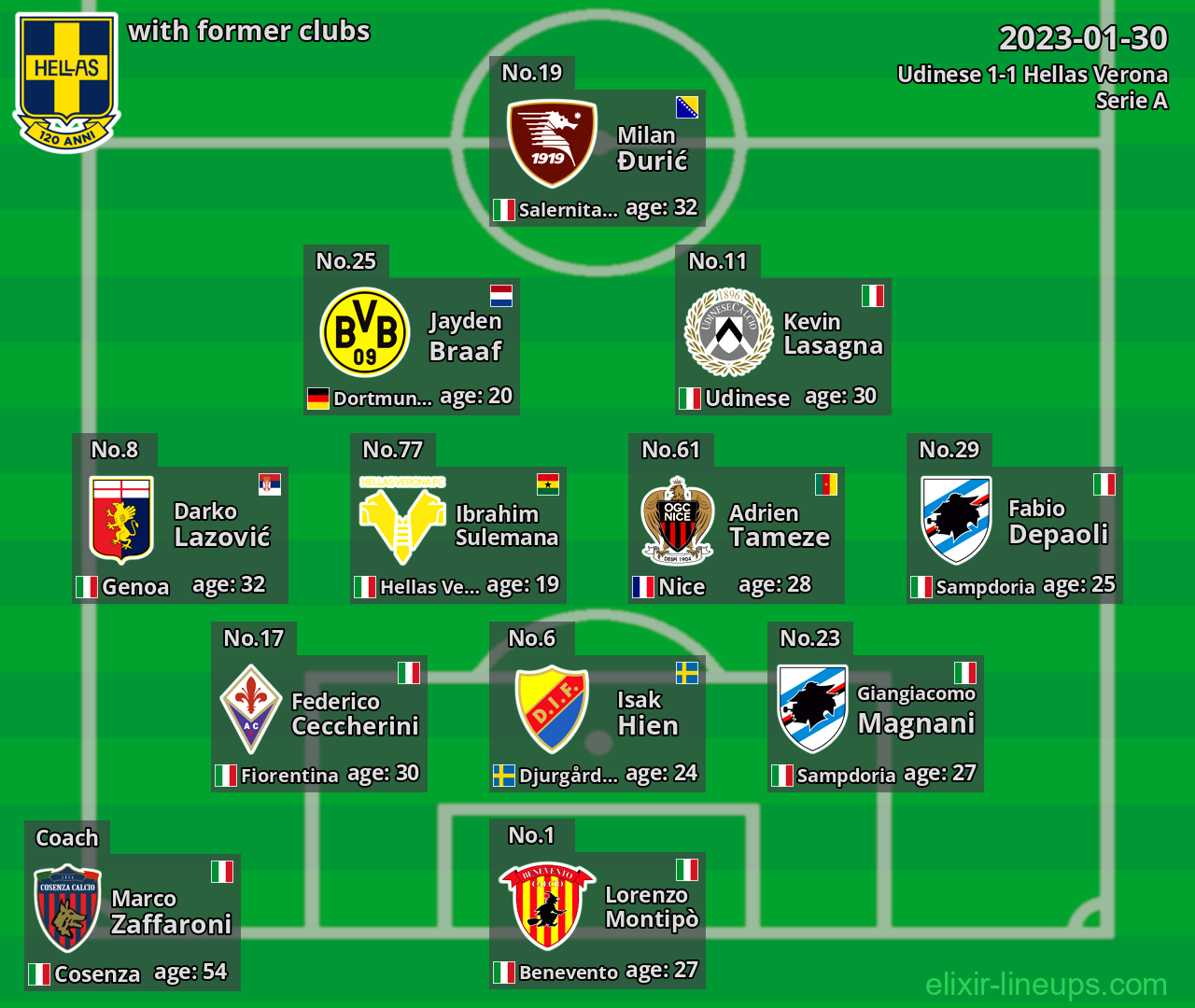 Hellas Verona with latter clubs 2023-01-30